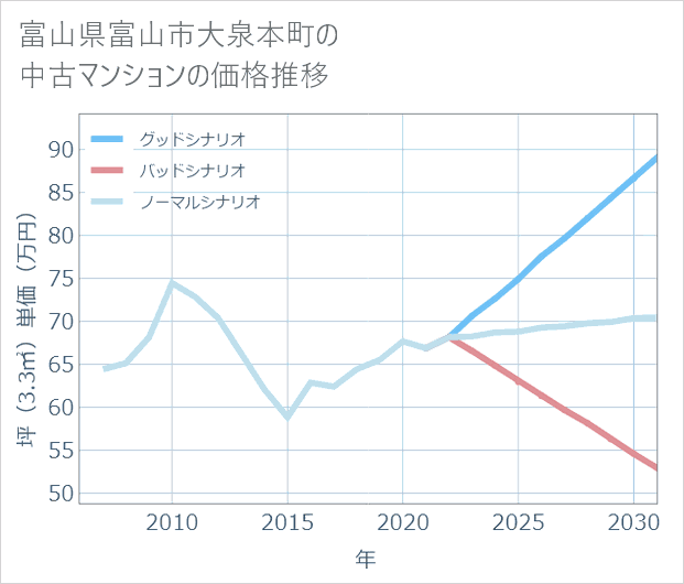 富山県富山市大泉本町の中古マンション価格推移