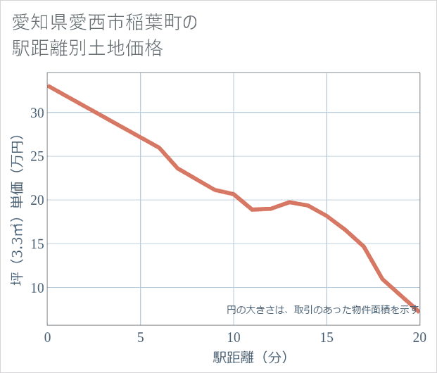 愛知県愛西市稲葉町の徒歩距離別の土地坪単価