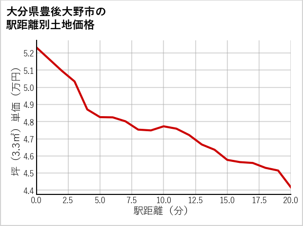 大分県豊後大野市三重町玉田の徒歩距離別の土地坪単価