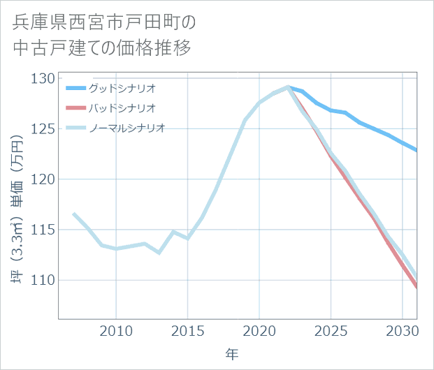 兵庫県西宮市戸田町の中古戸建て価格推移