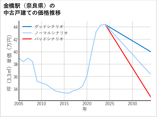 金橋駅（奈良県）の中古戸建て価格推移