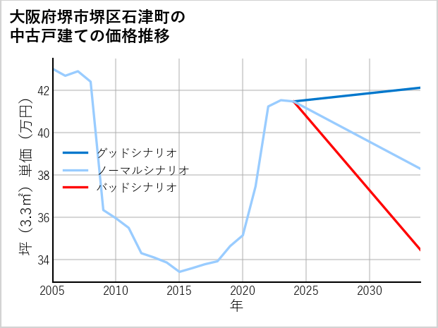 大阪府堺市堺区石津町の中古戸建て価格推移
