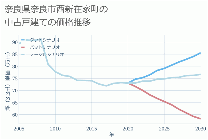 奈良県奈良市西新在家町の中古戸建て価格推移