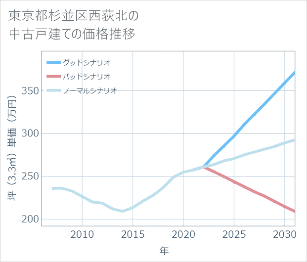 東京都杉並区西荻北の中古戸建て価格推移