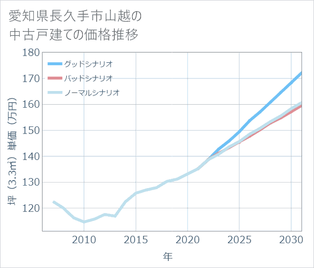 愛知県長久手市山越の中古戸建て価格推移
