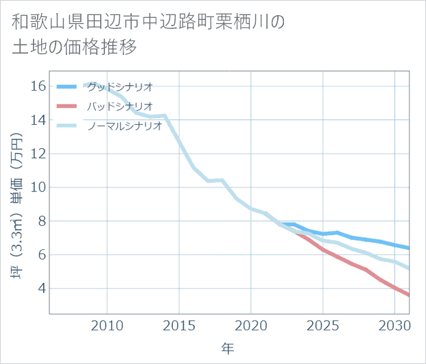 和歌山県田辺市中辺路町栗栖川の土地価格推移