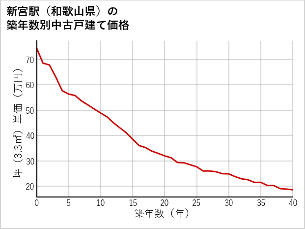 新宮駅（和歌山県）の築年数別の中古戸建て坪単価