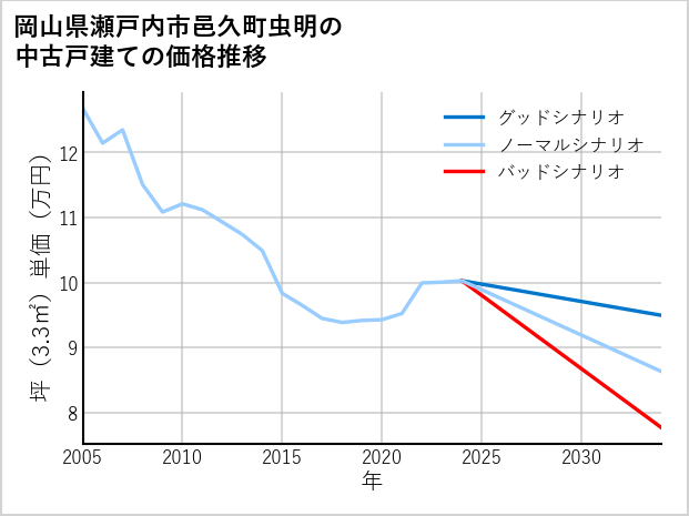 岡山県瀬戸内市邑久町虫明の中古戸建て価格推移