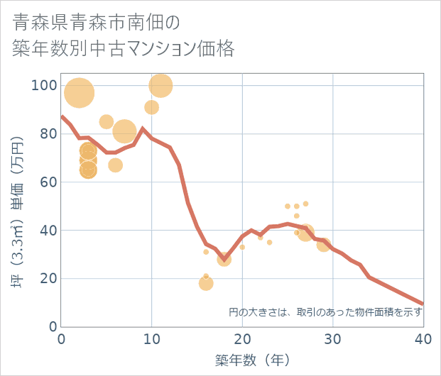 青森県青森市南佃の築年数別の中古マンション坪単価