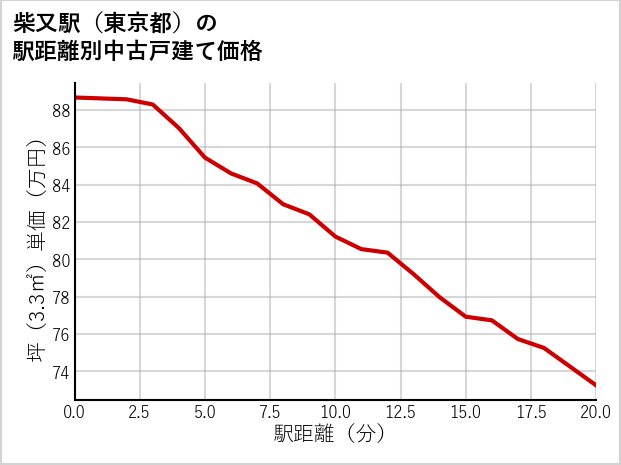 柴又駅（東京都）の徒歩距離別の中古戸建て坪単価