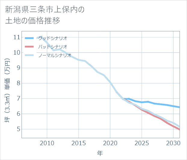 新潟県三条市上保内の土地価格推移