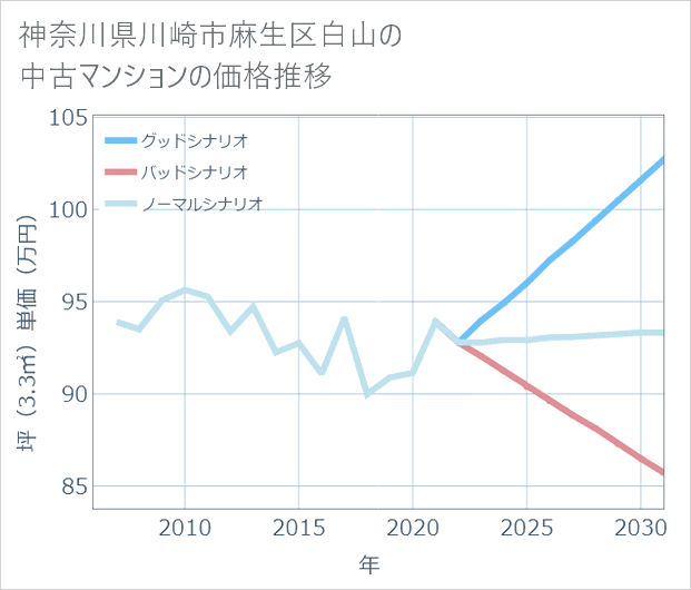 神奈川県川崎市麻生区白山の中古マンション価格推移
