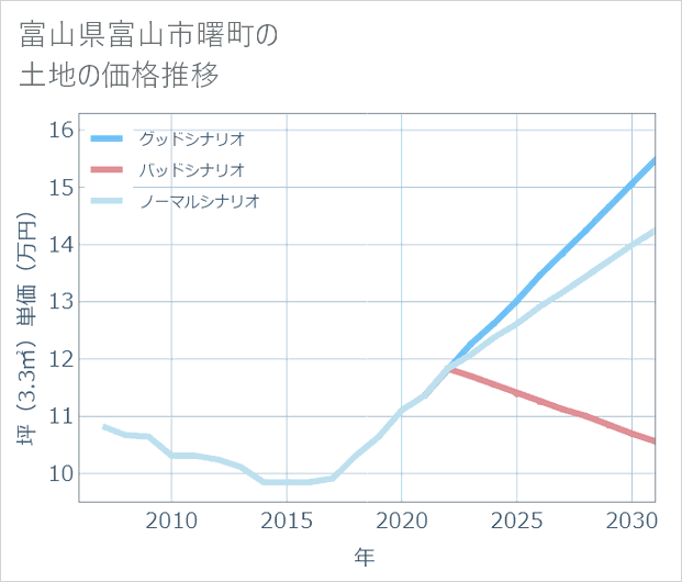 富山県富山市曙町の土地価格推移