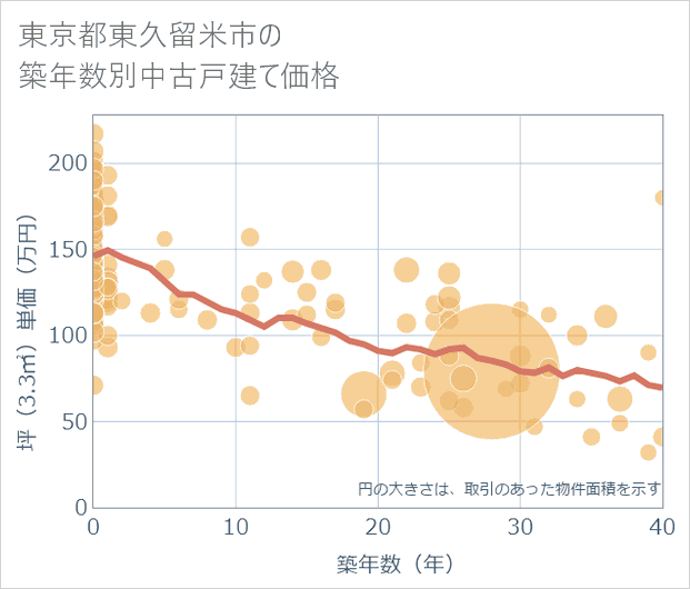 東京都東久留米市の築年数別の中古戸建て坪単価