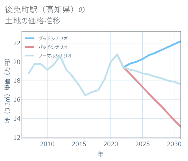 後免町駅（高知県）の土地価格推移