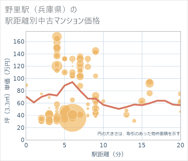 野里駅(兵庫県)の徒歩距離別の中古マンション坪単価