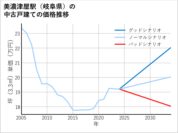 美濃津屋駅（岐阜県）の中古戸建て価格推移