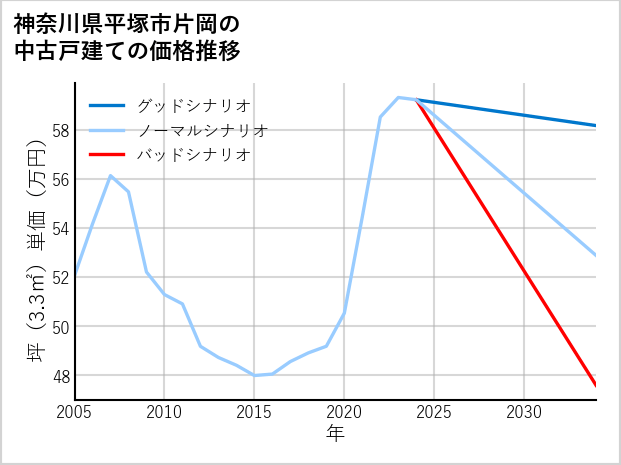 神奈川県平塚市片岡の中古戸建て価格推移