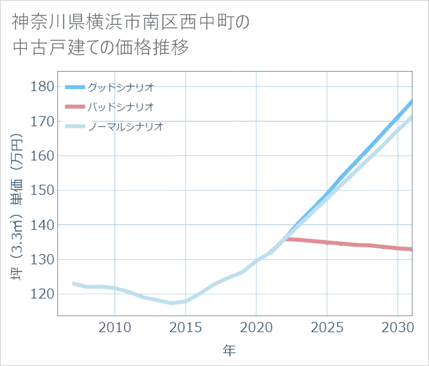 神奈川県横浜市南区西中町の中古戸建て価格推移