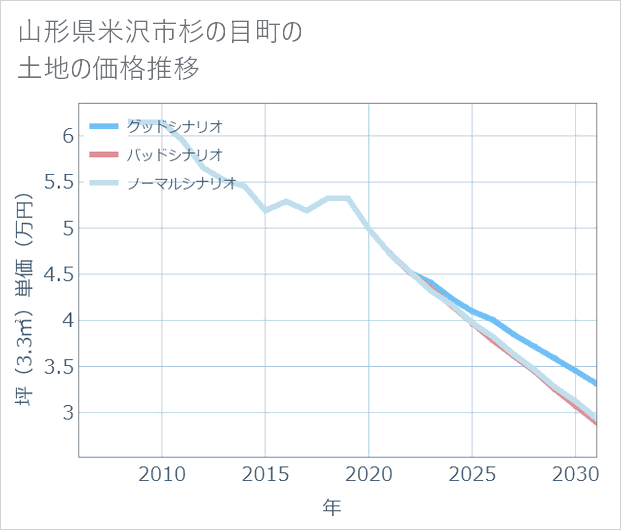 山形県米沢市杉の目町の土地価格推移