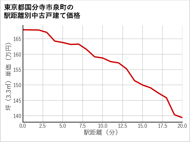 東京都国分寺市泉町の徒歩距離別の中古戸建て坪単価
