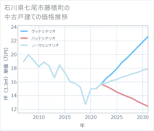 石川県七尾市藤橋町の中古戸建て価格推移