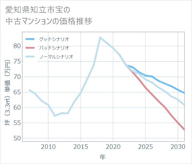 愛知県知立市宝の中古マンション価格推移
