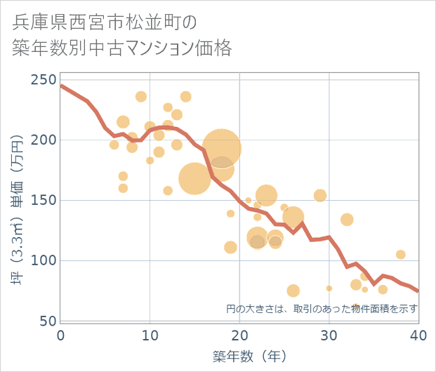 兵庫県西宮市松並町の築年数別の中古マンション坪単価