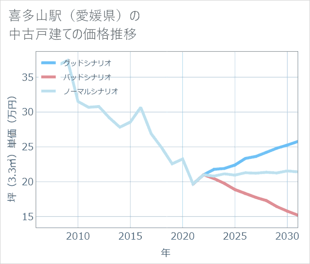 喜多山駅(愛媛県)の中古戸建て価格推移