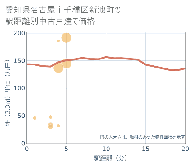 愛知県名古屋市千種区新池町の徒歩距離別の中古戸建て坪単価
