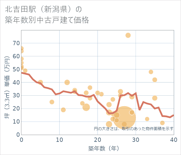北吉田駅(新潟県)の築年数別の中古戸建て坪単価