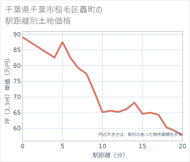 千葉県千葉市稲毛区轟町の徒歩距離別の土地坪単価