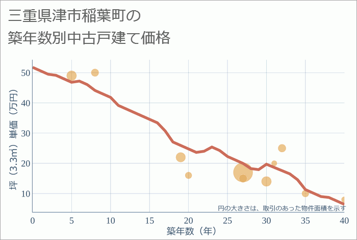 三重県津市稲葉町の築年数別の中古戸建て坪単価