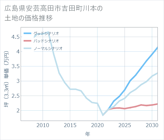 広島県安芸高田市吉田町川本の土地価格推移