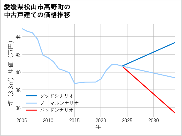愛媛県松山市高野町の中古戸建て価格推移