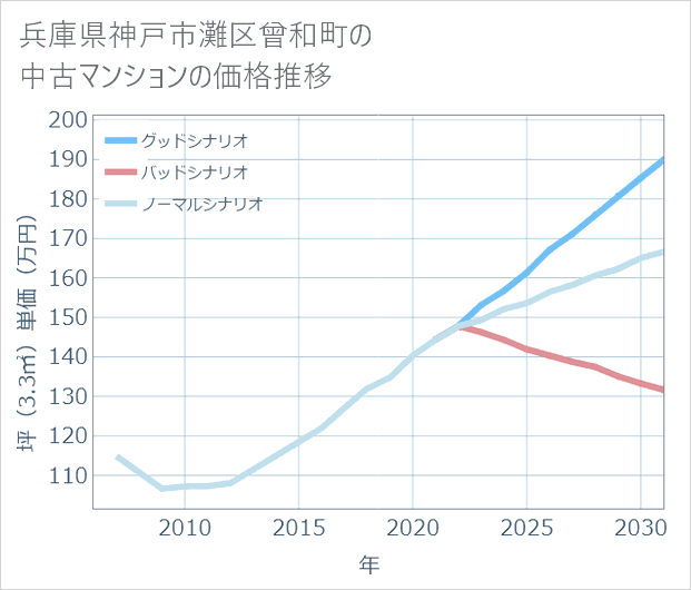 兵庫県神戸市灘区曾和町の中古マンション価格推移