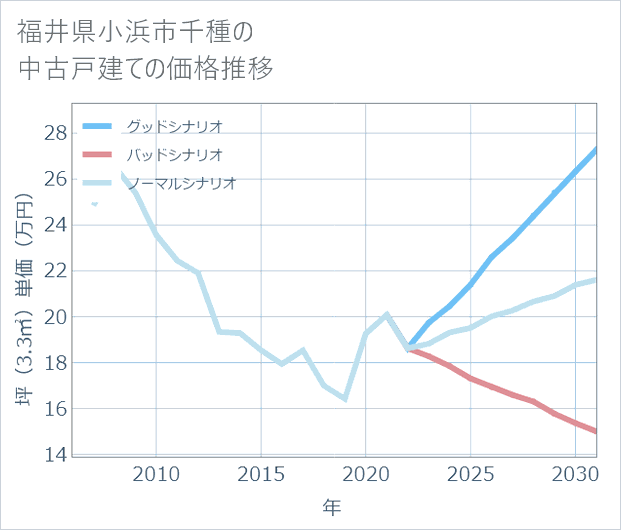 福井県小浜市千種の中古戸建て価格推移