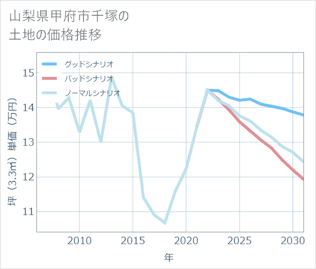 山梨県甲府市千塚の土地価格推移
