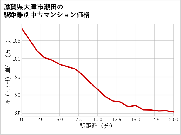 滋賀県大津市瀬田の徒歩距離別の中古マンション坪単価