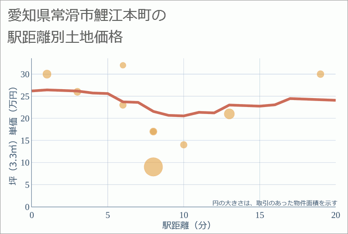 愛知県常滑市鯉江本町の徒歩距離別の土地坪単価