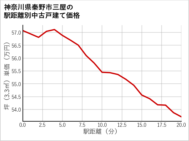 神奈川県秦野市三屋の徒歩距離別の中古戸建て坪単価