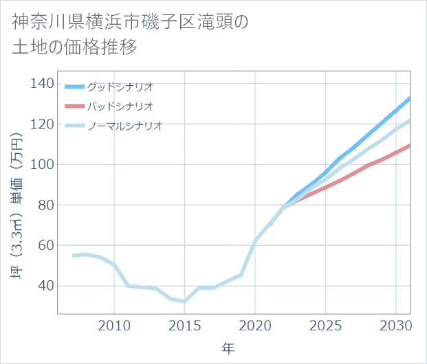 神奈川県横浜市磯子区滝頭の土地価格推移