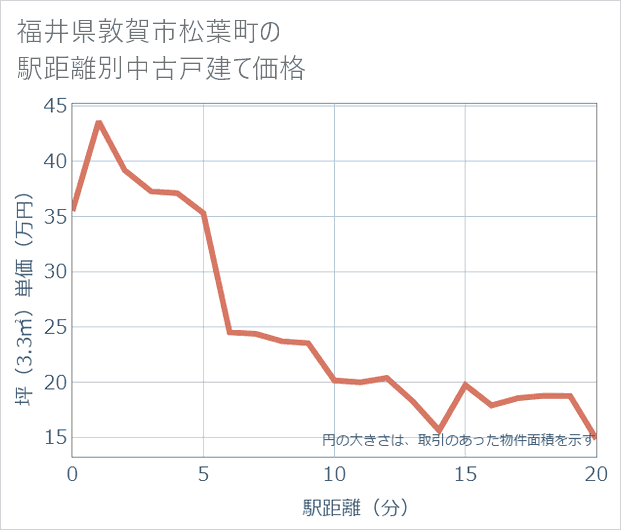 福井県敦賀市松葉町の徒歩距離別の中古戸建て坪単価