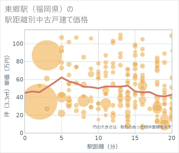 東郷駅(福岡県)の徒歩距離別の中古戸建て坪単価