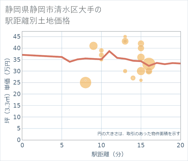 静岡県静岡市清水区大手の徒歩距離別の土地坪単価