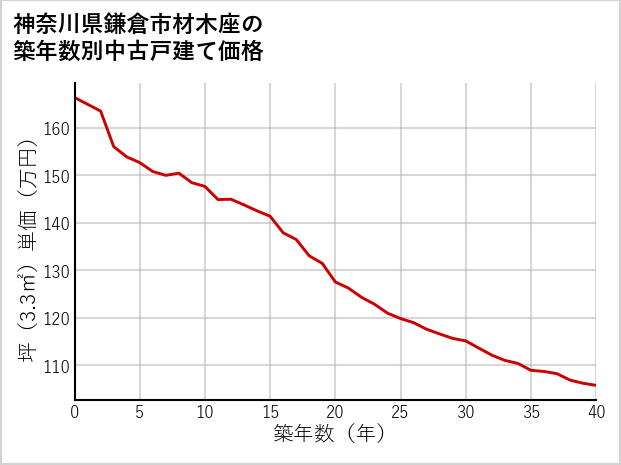 神奈川県鎌倉市材木座の築年数別の中古戸建て坪単価