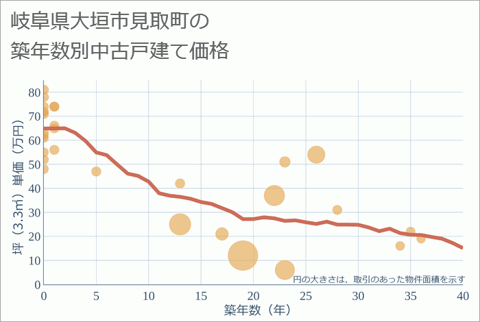 岐阜県大垣市見取町の築年数別の中古戸建て坪単価