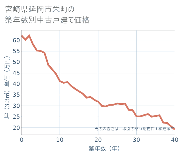 宮崎県延岡市栄町の築年数別の中古戸建て坪単価