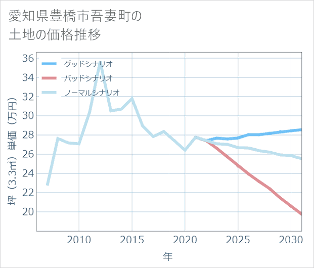 愛知県豊橋市吾妻町の土地価格推移