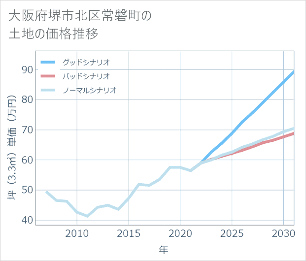 大阪府堺市北区常磐町の土地価格推移